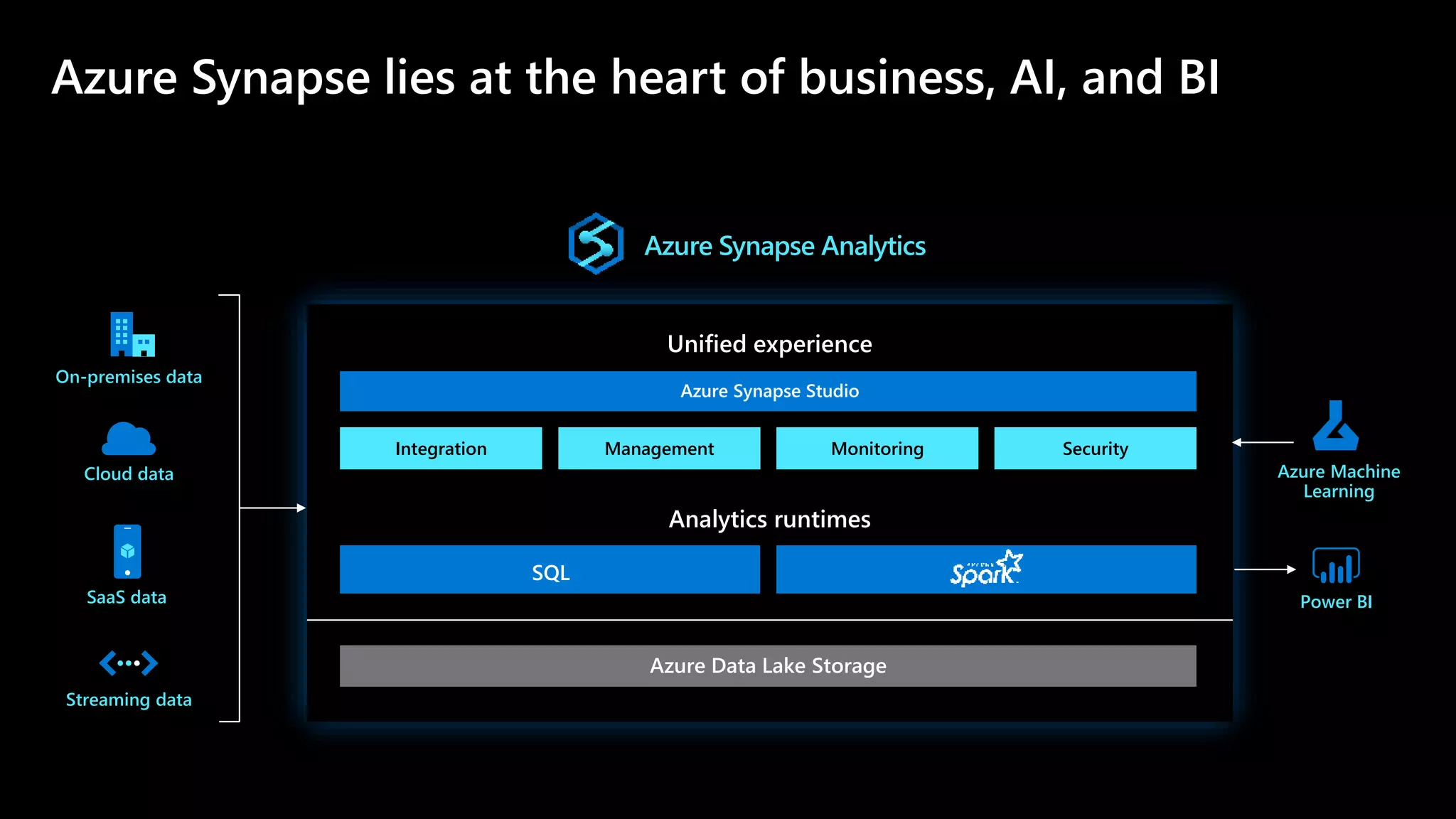 Unified experience
Azure Synapse Studio
Integration Management Monitoring Security
Analytics runtimes
SQL
Azure Data Lake Storage
Azure Machine
Learning
On-premises data
Cloud data
SaaS data
Streaming data
Power BI
Azure Synapse lies at the heart of business, AI, and BI
Azure Synapse Analytics
 