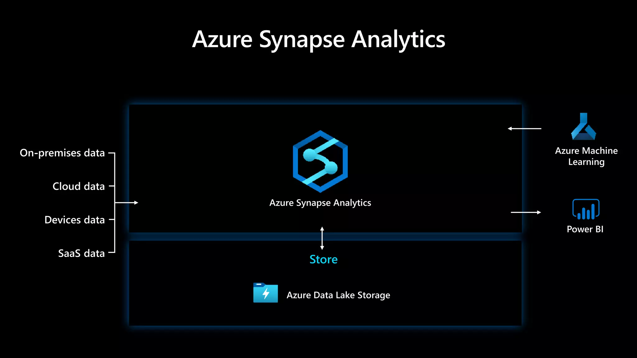 Store
Azure Synapse Analytics
 