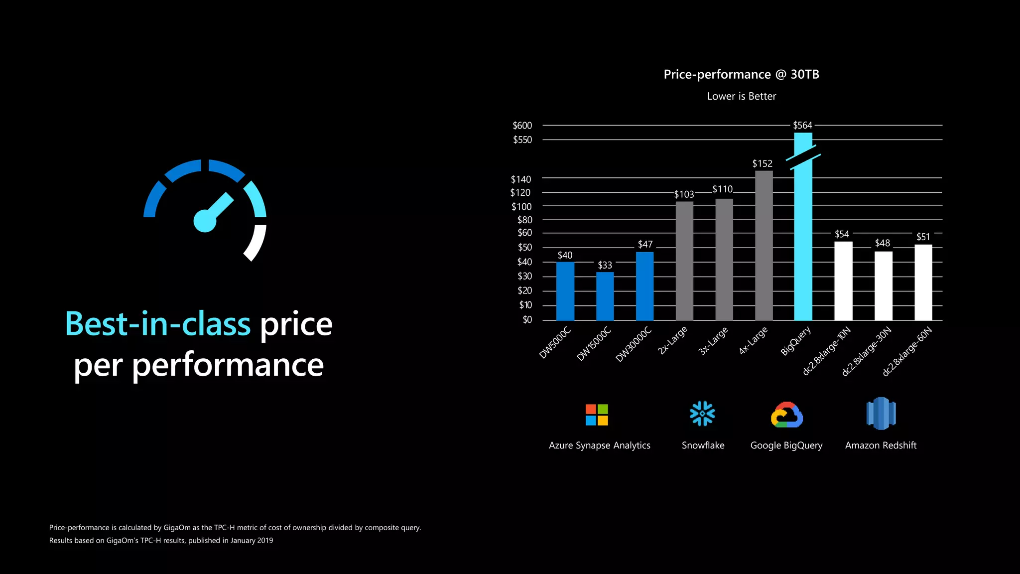 Amazon Redshift
$0
$10
$20
$30
$40
$50
$60
$550
$600
$40
$33
$47
$54
$48
$51
$564
Price-performance @ 30TB
Lower is Better
Google BigQueryAzure Synapse Analytics Snowflake
$103
$110
$152
$80
$100
$120
$140
Best-in-class
Price-performance is calculated by GigaOm as the TPC-H metric of cost of ownership divided by composite query.
Results based on GigaOm’s TPC-H results, published in January 2019
 