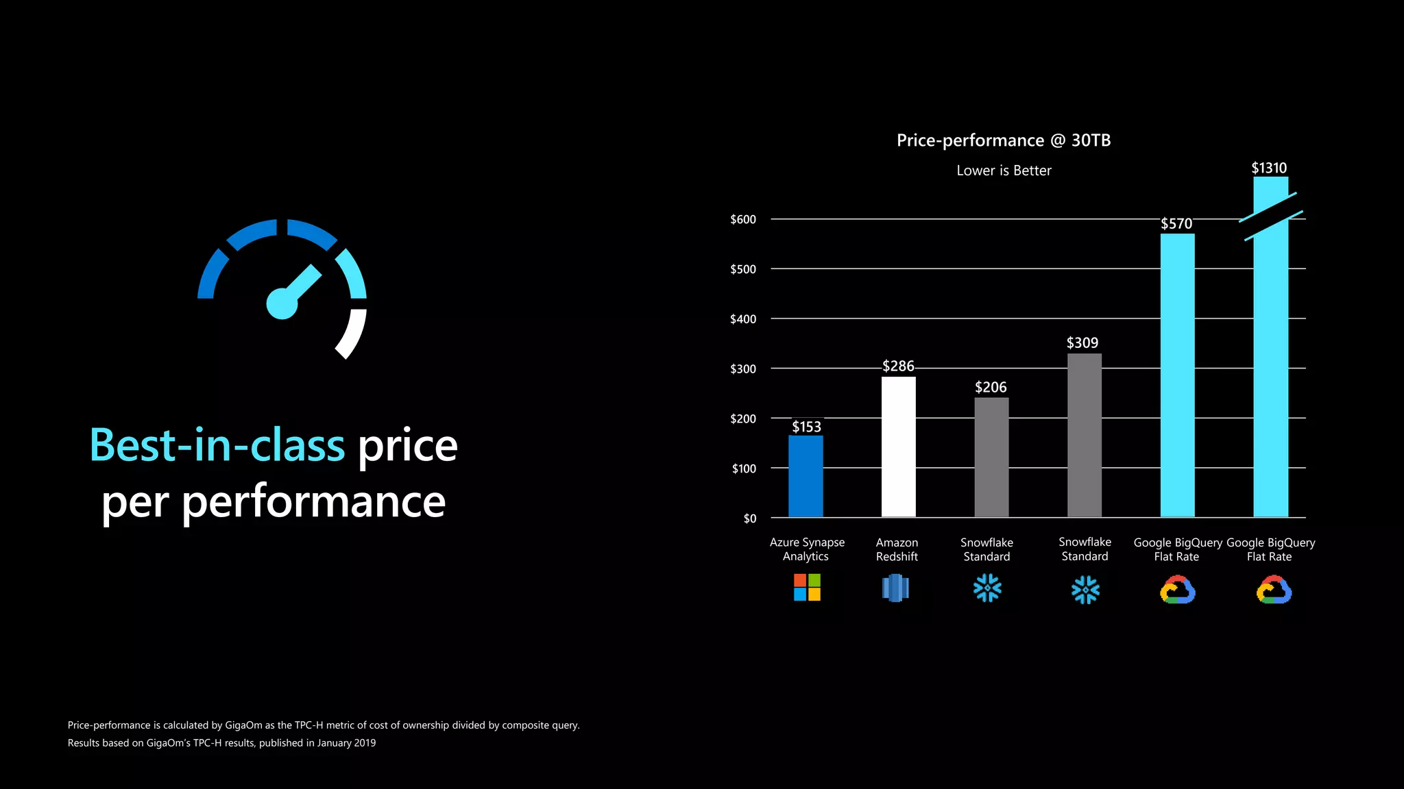 Price-performance @ 30TB
Lower is Better
Amazon
Redshift
Google BigQuery
Flat Rate
Azure Synapse
Analytics
Google BigQuery
Flat Rate
Snowflake
Standard
$1310
$570
$309
$206
$286
$153
$0
$100
$200
$300
$400
$500
$600
Snowflake
Standard
Best-in-class
Price-performance is calculated by GigaOm as the TPC-H metric of cost of ownership divided by composite query.
Results based on GigaOm’s TPC-H results, published in January 2019
 