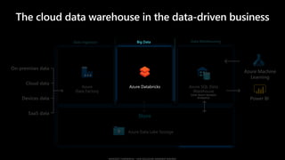 Store
Data Ingestion Big Data Data Warehousing
Cloud data
SaaS data
On-premises data
Devices data
The cloud data warehouse...