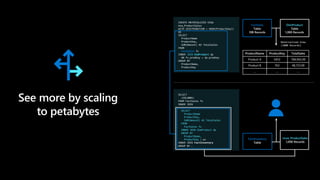 ProductName ProductKey TotalSales
Product A 5453 784,943.00
Product B 763 48,723.00
… … …
FactSales
Table
10B Records
DimProduct
Table
1,000 Records
Materialized View
(1000 Records)
See more by scaling
to petabytes
FactInventory
Table
mvw_ProductSales
1,000 Records
CREATE MATERIALZIED VIEW
mvw_ProductSales
WITH (DISTRIBUTION = HASH(ProductKey))
AS
SELECT
ProductName
ProductKey,
SUM(Amount) AS TotalSales
FROM
FactSales fs
INNER JOIN DimProduct dp
ON fs.prodkey = dp.prodkey
GROUP BY
ProductName,
ProductKey
SELECT
<COLUMNS>
FROM FactSales fs
INNER JOIN
SELECT
ProductName
ProductKey,
SUM(Amount) AS TotalSales
FROM
FactSales fs
INNER JOIN DimProduct dp
GROUP BY
ProductName,
ProductKey ) ps
INNER JOIN FactInventory
GROUP BY …
 