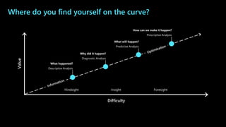 Where do you find yourself on the curve?
Hindsight Insight Foresight
Value
Difficulty
What happened?
Descriptive Analysis
Why did it happen?
Diagnostic Analysis
What will happen?
Predictive Analysis
How can we make it happen?
Prescriptive Analysis
 