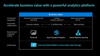 Accelerate business value with a powerful analytics platform
Business analysts IT professionals Data scientists
Frictionless
collaboration
Unified
analytics platform
Advanced analytics
and AI
Powerful visualization and
reporting
Unmatched
capabilities
Business value
Common Data Model on Azure Data Lake StorageUnified data
Azure Synapse AnalyticsPower BI
Powerful and
integrated
tooling
Azure Machine Learning
 