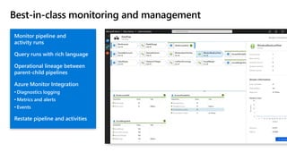 Best-in-class monitoring and management
Monitor pipeline and
activity runs
Query runs with rich language
Operational lineage between
parent-child pipelines
Azure Monitor Integration
• Diagnostics logging
• Metrics and alerts
• Events
Restate pipeline and activities
 