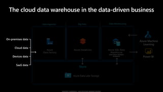 Data Ingestion Big Data Data Warehousing
Store
The cloud data warehouse in the data-driven business
 