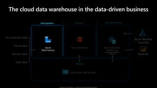 Store
Data Ingestion Big Data Data Warehousing
Cloud data
SaaS data
On-premises data
Devices data
The cloud data warehouse in the data-driven business
 