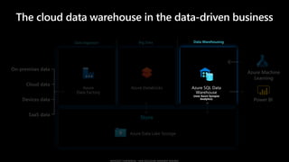 Store
Data Ingestion Big Data Data Warehousing
Cloud data
SaaS data
On-premises data
Devices data
The cloud data warehouse in the data-driven business
 