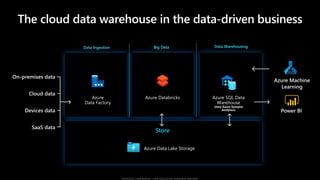 Azure Synapse Analytics
Store
The cloud data warehouse in the data-driven business
Data Ingestion Big Data Data Warehousing
 