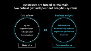 Big data
Experimentation
Fast exploration
Semi-structured
Data science
OR
Relational data
Proven security & privacy
Dependable performance
Structured
Business analytics
Data lake Data warehouse
Businesses are forced to maintain
two critical, yet independent analytics systems
 
