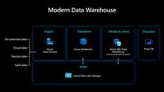 Store
Ingest Transform Model & serve Visualize
Modern Data Warehouse
 