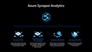 Query and analyze data with
T-SQL using both provisioned
and serverless models
Quickly create notebooks with
your choice of Python, Scala,
SparkSQL, and .NET for
Apache Spark
Build end-to-end workflows
for your data movement and
data processing scenarios
Execute all data tasks with a
simple UI and unified
environment
Azure Synapse Analytics
Synapse SQL
Apache Spark
for Synapse
Synapse Pipelines Synapse Studio
 
