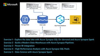 Exercise 1 - Explore the data lake with Azure Synapse SQL On-demand and Azure Synapse Spark
Exercise 2 - Build a Modern Data Warehouse with Azure Synapse Pipelines
Exercise 3 - Power BI integration
Exercise 4 - High Performance Analysis with Azure Synapse SQL Pools
Exercise 5 - Data Science with Azure Synapse Spark
 