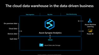 Store
Azure Synapse Analytics
Data Ingestion Big Data Data Warehousing
The cloud data warehouse in the data-driven business
 