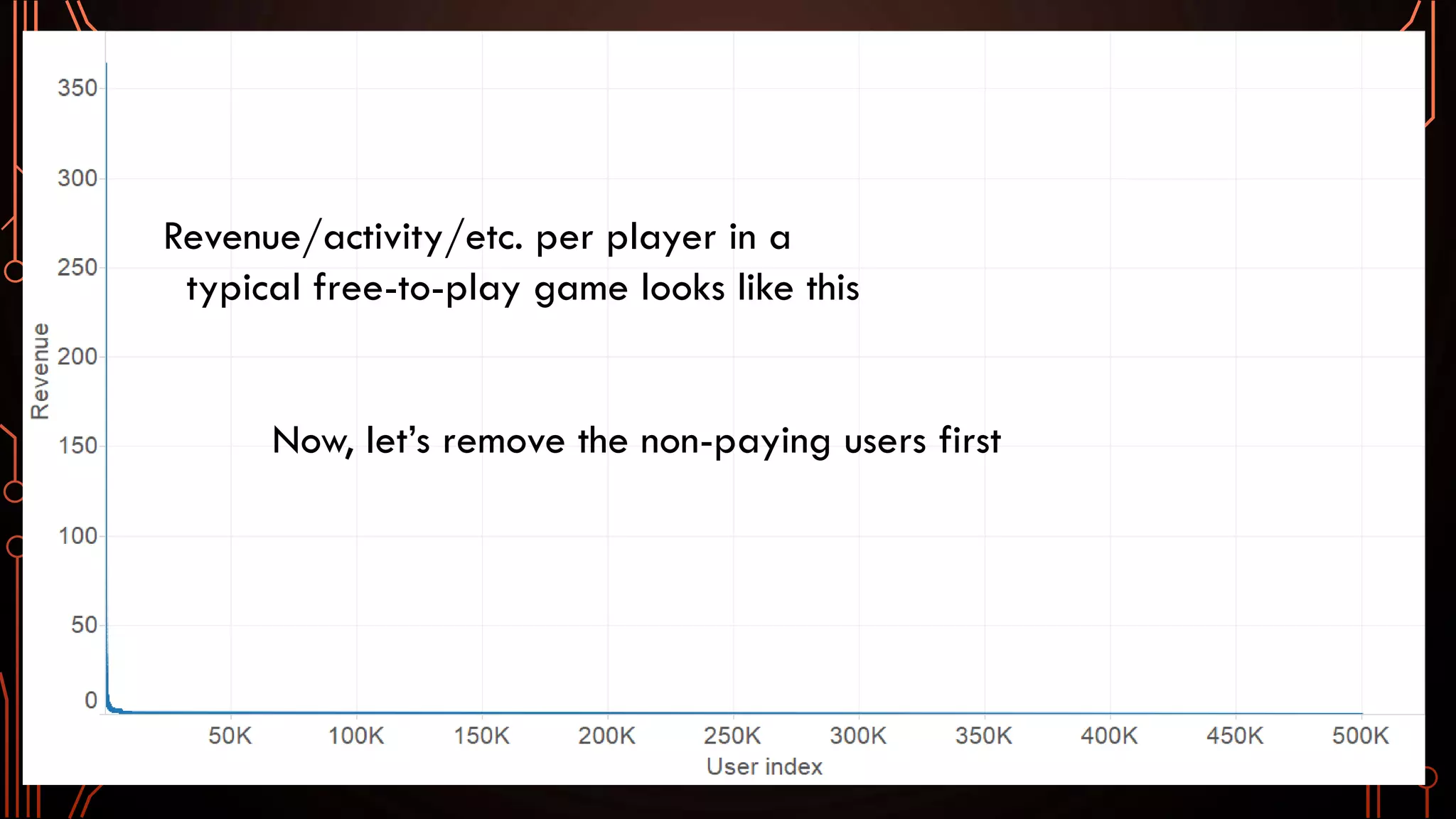 Revenue/activity/etc. per player in a
typical free-to-play game looks like this
Now, let’s remove the non-paying users first
 