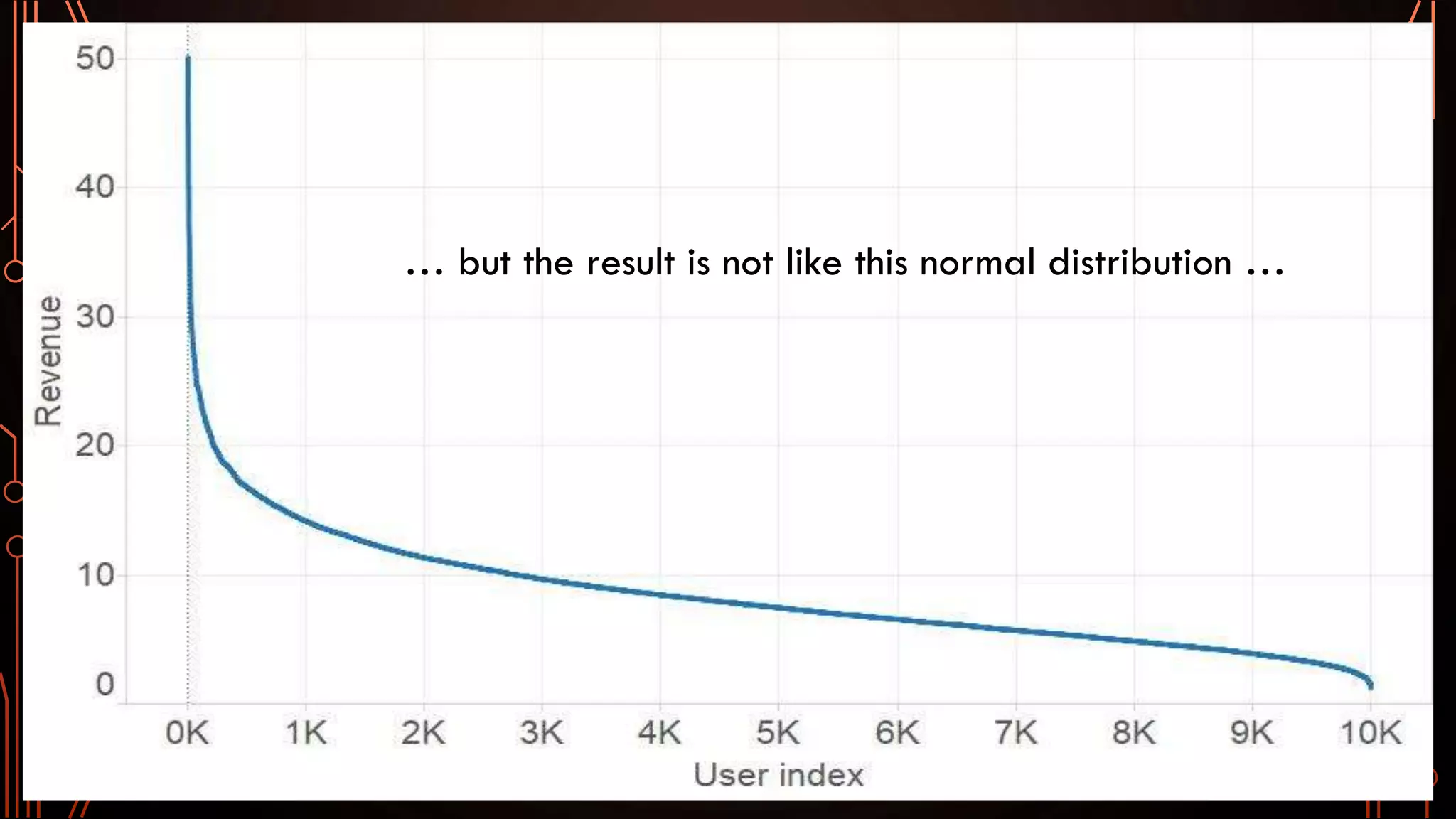 … but the result is not like this normal distribution …
 