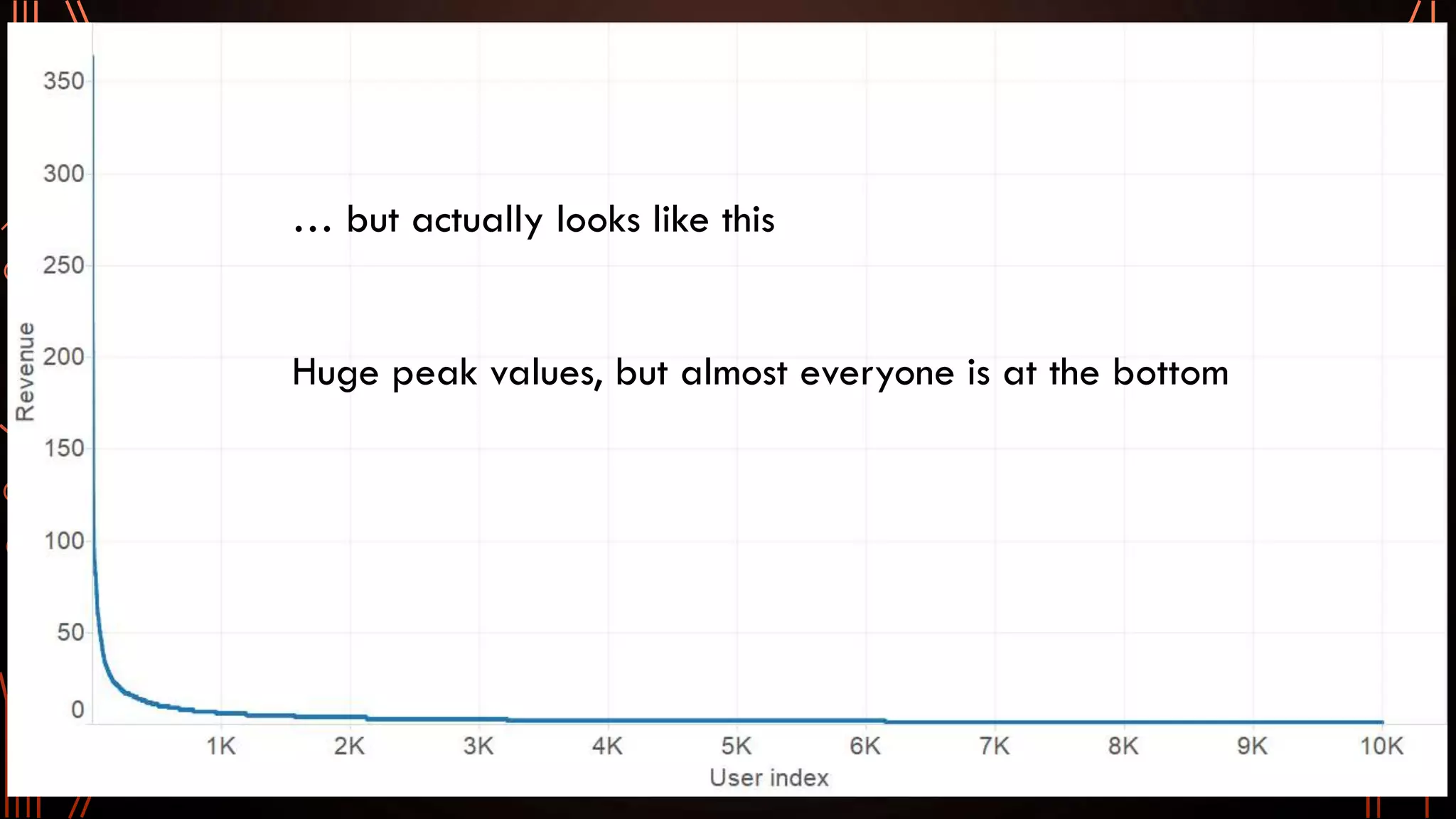 … but actually looks like this
Huge peak values, but almost everyone is at the bottom
 