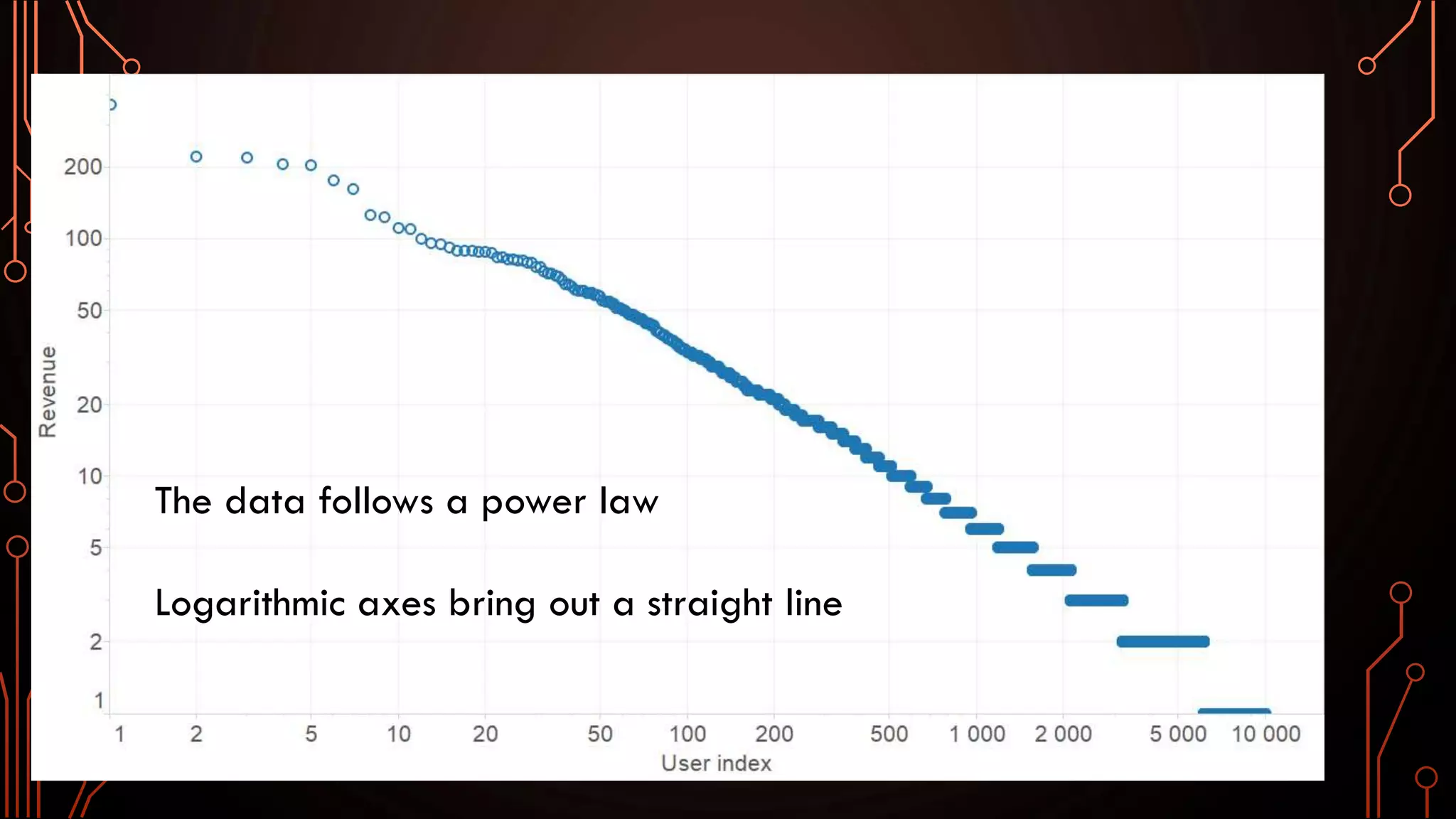 The data follows a power law
Logarithmic axes bring out a straight line
 
