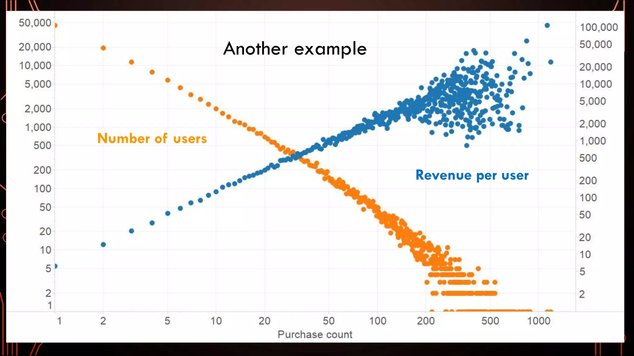 Another example
Number of users
Revenue per user
 