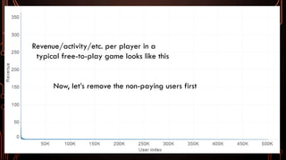 Revenue/activity/etc. per player in a
typical free-to-play game looks like this
Now, let’s remove the non-paying users first
 