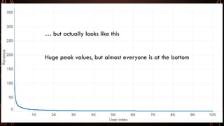 … but actually looks like this
Huge peak values, but almost everyone is at the bottom
 