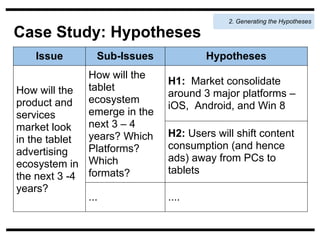 2. Generating the Hypotheses

Case Study: Hypotheses
   Issue       Sub-Issues             Hypotheses
              How will the
                              H1: Market consolidate
How will the tablet           around 3 major platforms –
product and   ecosystem
                              iOS, Android, and Win 8
services      emerge in the
market look   next 3 – 4
              years? Which    H2: Users will shift content
in the tablet
              Platforms?      consumption (and hence
advertising
                              ads) away from PCs to
ecosystem in Which
                              tablets
the next 3 -4 formats?
years?
              ...             ....
 