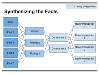 3. Testing the Hypotheses


Synthesizing the Facts
Facts 1
                                      Recommendation
                                            1
          Finding 1
 Fact 2
                                      Recommendation
                      Conclusion 1          2
 Fact 3   Finding 2
                                      Recommendation
                      Conclusion 2
                                            3
 Fact 4   Finding 3

                                      Recommendation
                                            4
 Fact 5
 