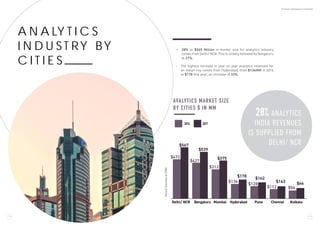 A N A LY T I C S
I N D U ST RY BY
C I T I E S
•	 28% or $565 Million in market size for analytics industry
comes from Delhi/ NCR. This is closely followed by Bengaluru
at 27%.
•	 The highest increase in year on year analytics revenues for
an Indian city comes from Hyderabad, from $134MM in 2016
to $178 this year; an increase of 33%.
$472
$427
$312
$134
$128
$112 $54
$567
$539
$375
$178 $162
$143 $66
Delhi/ NCR Bengaluru Mumbai Hyderabad Pune Chennai Kolkata
AVALYTICS MARKET SIZE
BY CITIES $ IN MM
28% ANALYTICS
INDIA REVENUES
IS SUPPLIED FROM
DELHI/ NCR
2016 2017
RevenueGenerated(in$MM)
1 9
By Analytics India Magazine & Analytixlabs
1 8
 