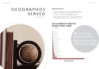 G E O G R A P H I E S
S E RV E D
•	 In terms of geographies served, almost 60% of analytics
revenues in India come from analytics exports to USA.
•	 UK comes on a distant second at 8.4% of revenues.
•	 Indian domestic market serves as a significant opportunity,
with almost 4% of analytics revenues coming for Indian firms
Malasiya 9.6
Sw
China/ Hong K
Ro
Singapore 27.
Me
German
Netherlands 37.
TOP 20 COUNTRIES BY ANALYTICS
REVENUE IN INDIA, IN $MM.
60% OF ANALYTICS
REVENUES FROM USA
8.4% OF REVENUES FROM
INDIAN DOMESTIC MARKET
UK 169.62
Australia 109.06
India 85.26
Canada 52.42
36
y 34.65
xico 29.22
11
France 21.99
Philippines 21.09
mania 20.19
Brazil 18.98
ong 11.75
eden 11.75
Finland 11.15
Hungary 10.54
UAE 8.44
US 1,1199.08
Revenue Generated (in $ MM)
Analytics India Industry Study 2017 By Analytics India Magazine & Analytixlabs
1 4 1 5
 