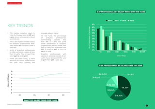 ANALYTICS SALARY TREND OVER YEARS
% OF PROFESSIONALS BY SALARY RANGE OVER THE YEARS
% OF PROFESSIONALS BY SALARY RANGE THIS YEAR
Analytics-India-Salary-Study-2018
Analytics India Magazine
KEY TRENDS
•	 The median analytics salary in
India for the year 2017 is INR 12.7
Lakhs across all experience level
and skill sets.
•	 This is the highest median salary
for analytics professionals ever,
with almost 8% increase since a
year ago.
•	 37.6% of analytics professionals
in India command a salary of less
than 6 Lakhs. This is lower than
2017 (39%) & 2016 (42%).
•	 There has been visibly a more
demand for senior professionals
this year, thus pushing the
average salaries higher.
•	 On one hand, the percentage
of analytics professionals
commanding salaries less
than INR 10 Lakhs has gone
lower; percentage of analytics
professionals earning more than
INR 15 Lakhs has increased from
17% in 2016 to 21% in 2017 to
22.3% in 2018.
•	 Analytics professionals with
salaries in extreme bracket of 50+
Lakhs have decreased this year
to 3.0% from 3.7% a year ago.
2015 2016 2017 2018
14
12
10
8
6
4
2
0
SalaryinINRLakhs
0-6L, 37.6%
6-10L, 24.0%
10-15L, 16.1%
15-25L, 12.8%
25-50L, 6.4%
50L-1Cr, 2.3% 1Cr+, 0.7%
45%
40%
35%
30%
10%
5%
0%
20%
15%
25%
2018 2017 2016 2015
0-6 L 6-10 L 10-15 L 15-25 L 25-50 L 50 L-1 CR
No.ofProfessionalsinPercentage
Salary Range
7
 
