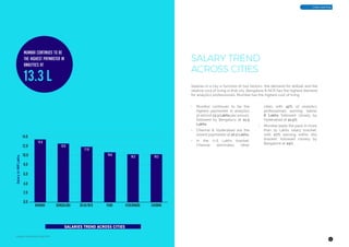 9
Great LearningAnalytics India Magazine
mumbai continues to be
the highest paymaster in
analytics at
MUMBAI BENGALURU DELHI/NCR PUNE HYDERABAD CHENNAI
14.0
12.0
10.0
8.0
4.0
2.0
0.0
6.0
13.3 L
SalaryinINRLakhs
Analytics-India-Salary-Study-2018
SALARY TREND
ACROSS CITIES
Salaries in a city is function of two factors- the demand for skillset and the
relative cost of living in that city. Bangalore & NCR has the highest demand
for analytics professionals. Mumbai has the highest cost of living.
•	 Mumbai continues to be the
highest paymaster in analytics
at almost 13.3 Lakhs per annum,
followed by Bengaluru at 12.5
Lakhs.
•	 Chennai & Hyderabad are the
lowest paymaster at 10.2 Lakhs.
•	 In the 0-6 Lakhs bracket,
Chennai dominates other
cities with 42% of analytics
professionals earning below
6 Lakhs followed closely by
Hyderabad at 41.5%.
•	 Mumbai leads the pack in more
than 15 Lakhs salary bracket,
with 27% earning within this
bracket, followed closely by
Bangalore at 24%.
SALARIES TREND ACROSS CITIES
 