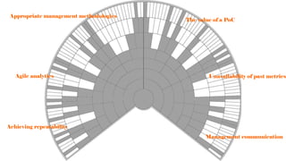 Appropriate management methodologies
Unavailability of past metrics
The value of a PoC
Achieving repeatability
Agile analytics
Management communication
 
