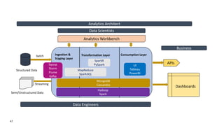 47
Dashboards
Analytics Workbench
Data Engineers
Data Scientists
Analytics Architect
Structured Data
Semi/Unstructured Data
batch
Streaming
Ingestion &
Staging Layer
Transformation Layer Consumption Layer
APIs
Business
Sqoop
Storm
Flume
Kafka
Hadoop
Spark
UI
Tableau
PowerBI
MapReduce
SparkSQL
MongoDB
Cassandra
SparkR
PySpark
 