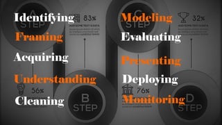 Identifying
Acquiring
Cleaning
Framing
Understanding
Modeling
Evaluating
Presenting
Deploying
Monitoring
 