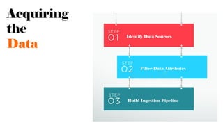 Identify Data Sources
Filter Data Attributes
Build Ingestion Pipeline
Acquiring
the
Data
 