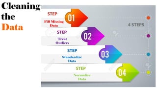 Fill Missing
Data
Fill Missing
Data
Treat
Outliers
Standardize
Data
Normalize
Data
Cleaning
the
Data
 