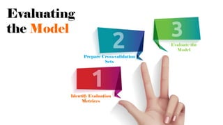 Identify Evaluation
Metrices
Prepare Cross-validation
Sets
Evaluate the
Model
Evaluating
the Model
 