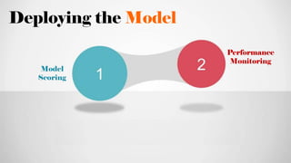 Model
Scoring
Performance
Monitoring
Deploying the Model
 