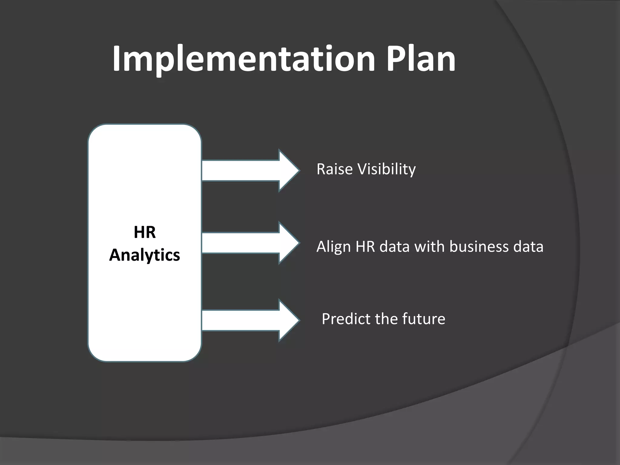 Implementation Plan 
HR 
Analytics 
Raise Visibility 
Align HR data with business data 
Predict the future 
 