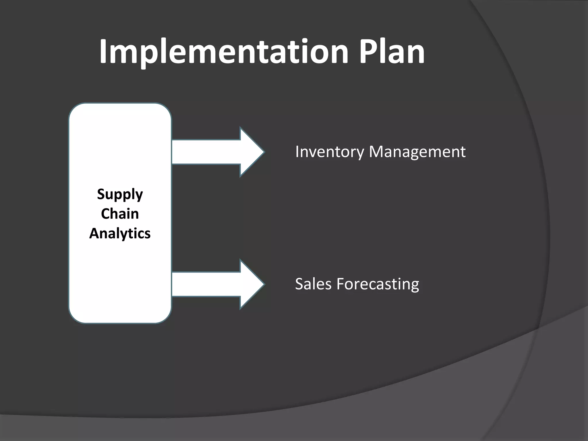 Implementation Plan 
Supply 
Chain 
Analytics 
Inventory Management 
Sales Forecasting 
 