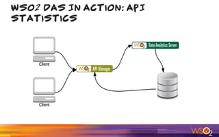 WSO2 DAS In Action: API
Statistics
 