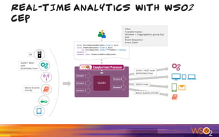 Real-TIME Analytics With WSO2
CEP
 