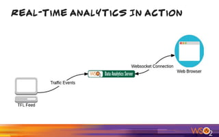 Real-time Analytics In Action
 