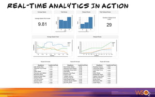 Real-time Analytics In Action
 