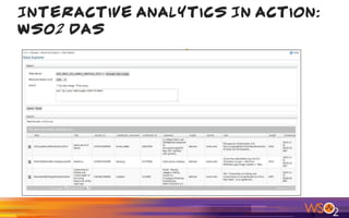 Interactive Analytics In Action:
WSO2 DAS
 