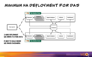 Minimum HA Deployment for DAS
2 Node Deployment
Use RDBMS to Store Data
If need to scale Higher
Use HBASe/Cassandra
 