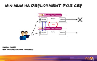 Minimum HA Deployment for CEP
Minimum 2 nodes
Max throughput == 1 Node throughput
 