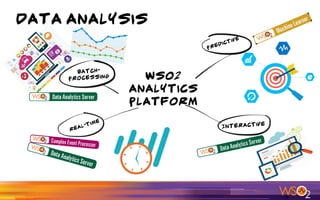 Data AnaLysis
WSO2
Analytics
Platform
 