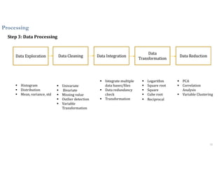 12
Step 3: Data Processing
Processing
 Histogram
 Distribution
 Mean, variance, std
 Univariate
 Bivariate
 Missing value
 Outlier detection
 Variable
Transformation
 PCA
 Correlation
Analysis
 Variable Clustering
 Logarithm
 Square root
 Square
 Cube root
 Reciprocal
 Integrate multiple
data bases/files
 Data redundancy
check
 Transformation
 
