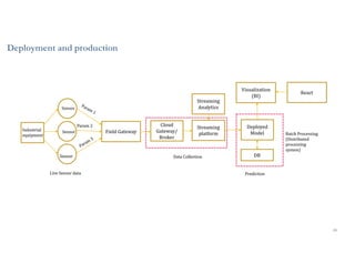 18
Deployment and production
 